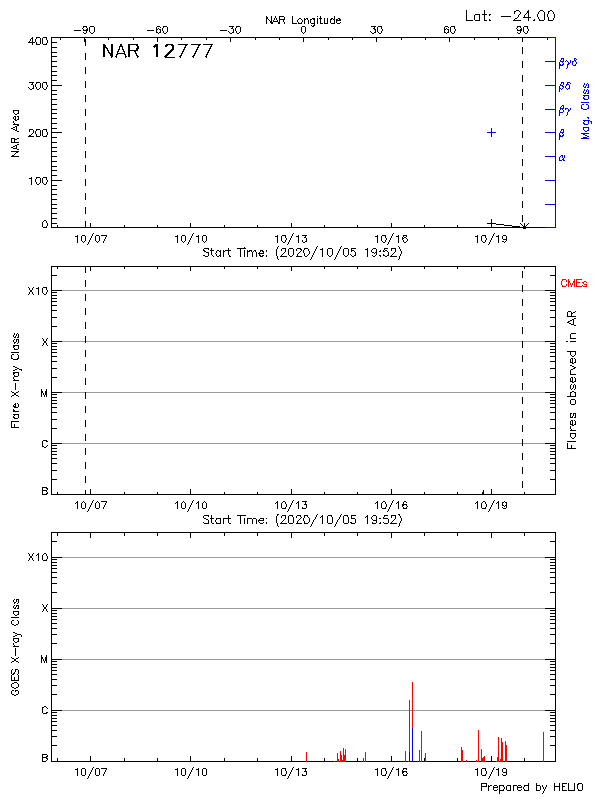 Plot of History