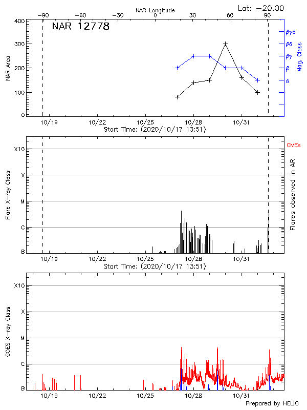 Plot of History