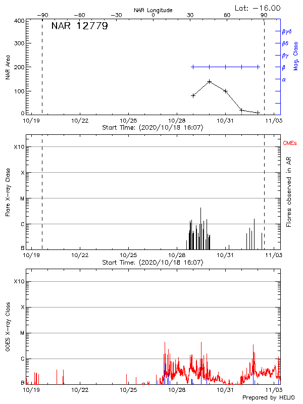 Plot of History