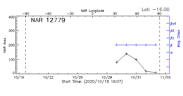 Active Region 12779