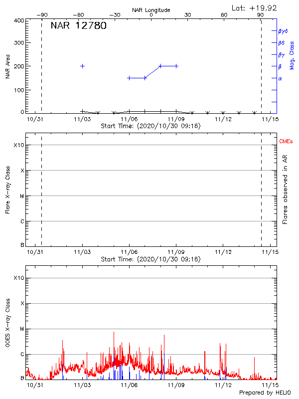 Plot of History