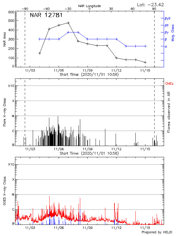 Plot of History