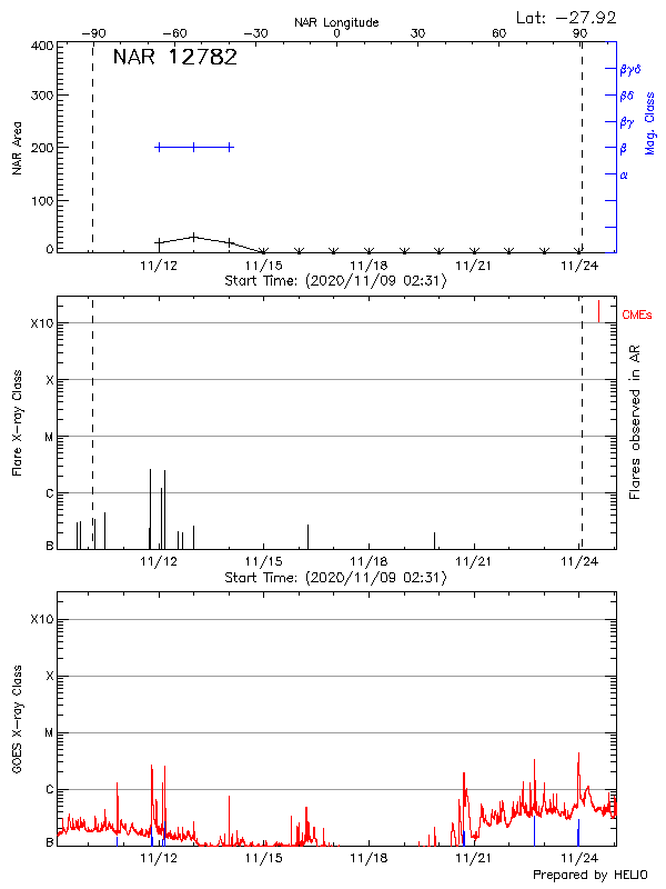 Plot of History