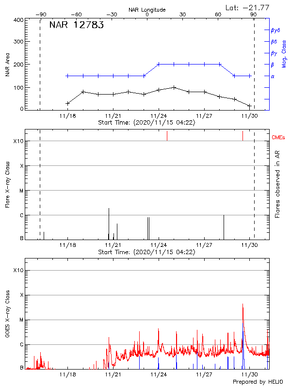 Plot of History