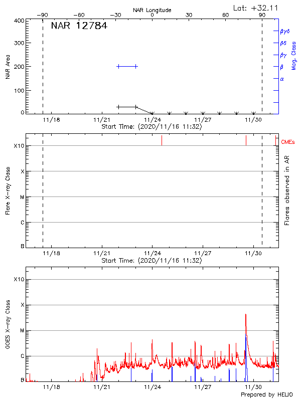 Plot of History