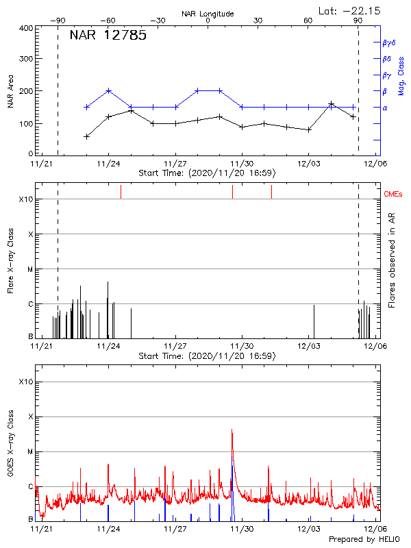 Plot of History