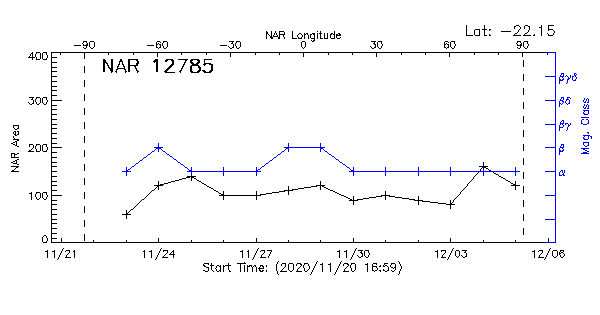 Active Region 12785