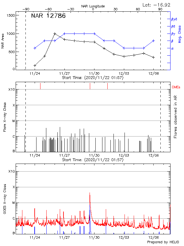 Plot of History