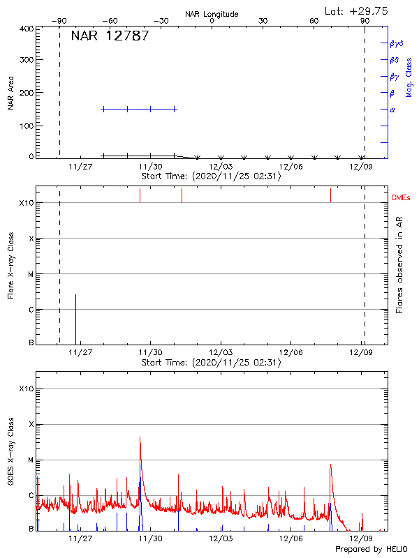 Plot of History