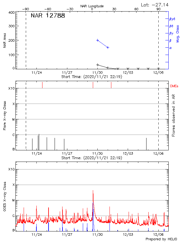 Plot of History