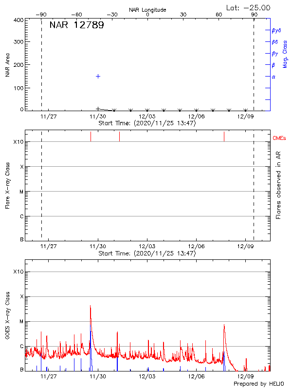 Plot of History