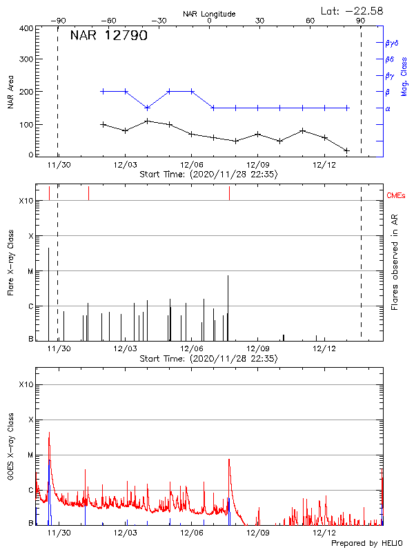 Plot of History