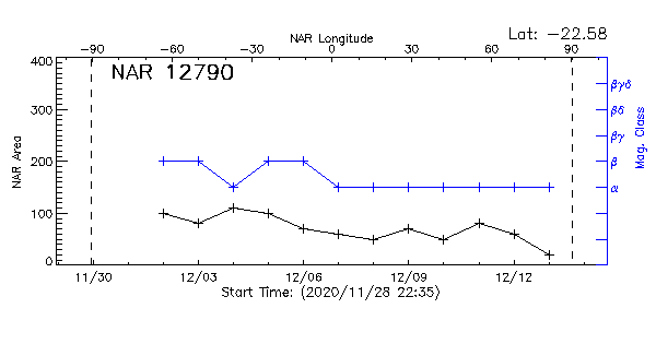 Active Region 12790