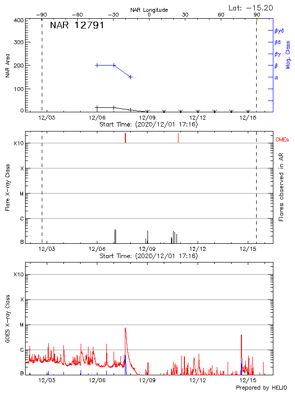 Plot of History