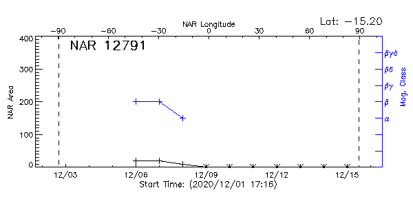 Active Region 12791