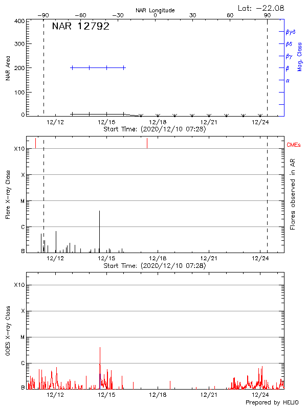 Plot of History