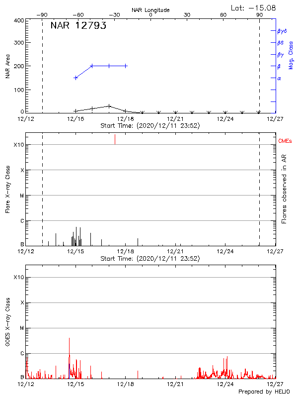 Plot of History