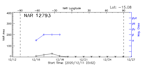 Active Region 12793