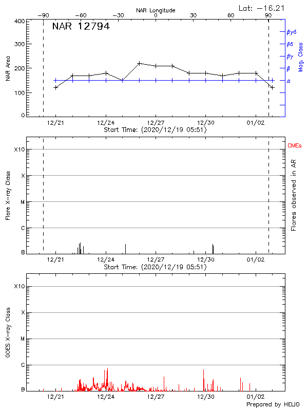 Plot of History