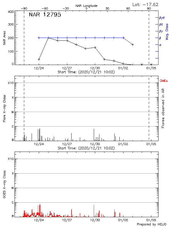 Plot of History