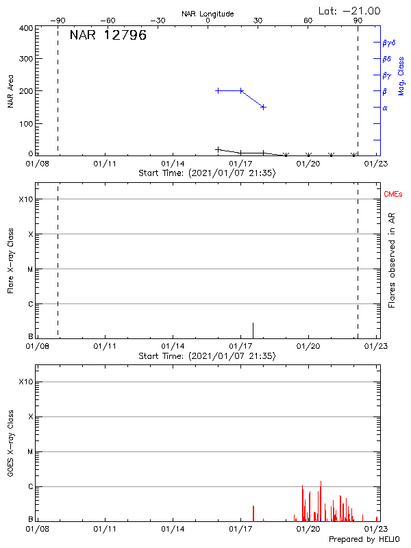 Plot of History