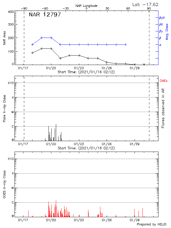 Plot of History