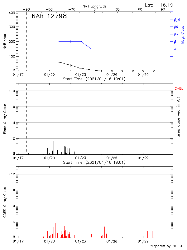 Plot of History