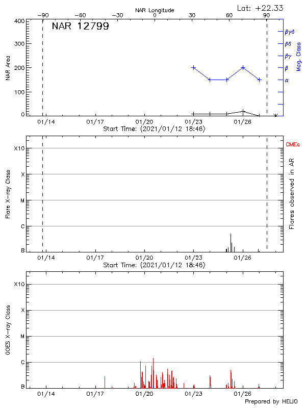 Plot of History