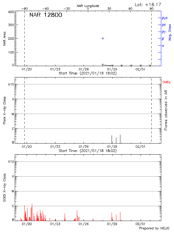 Plot of History