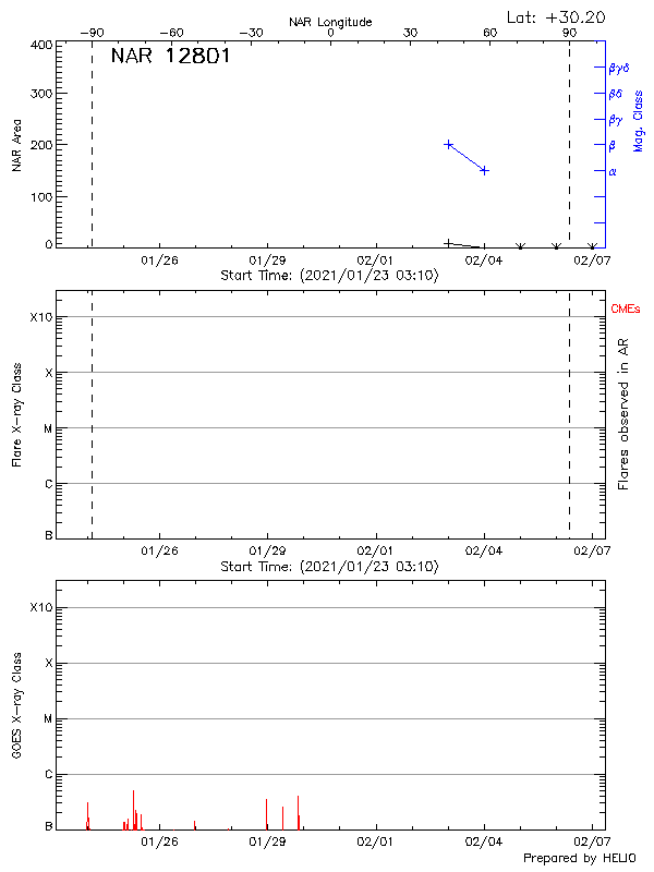 Plot of History