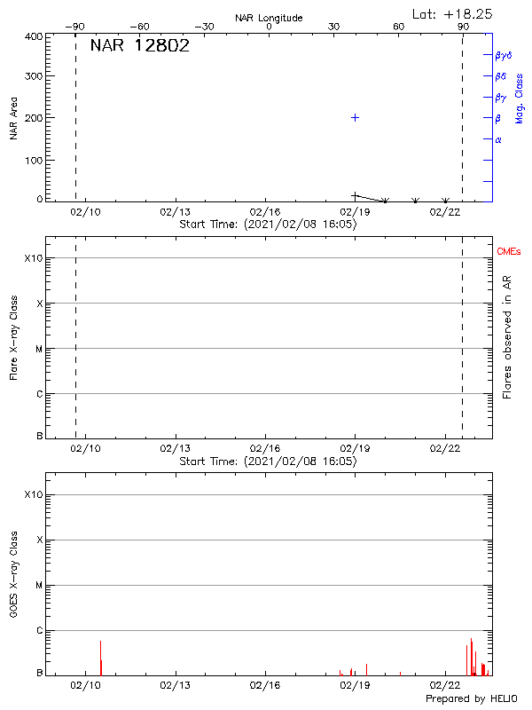 Plot of History