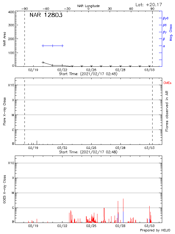 Plot of History