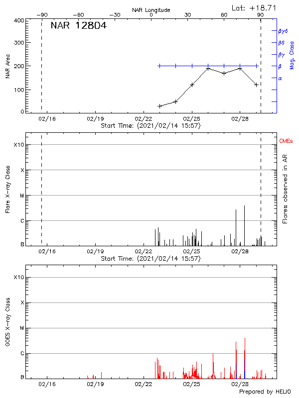 Plot of History