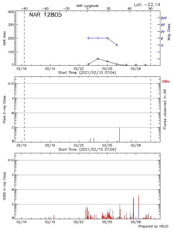 Plot of History