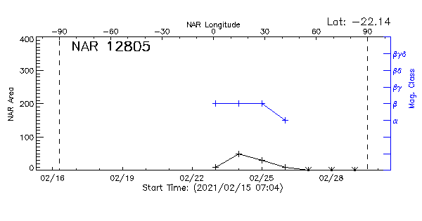 Active Region 12805