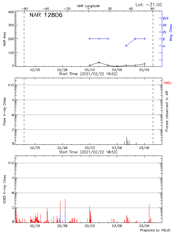 Plot of History