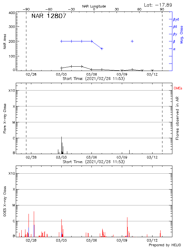 Plot of History