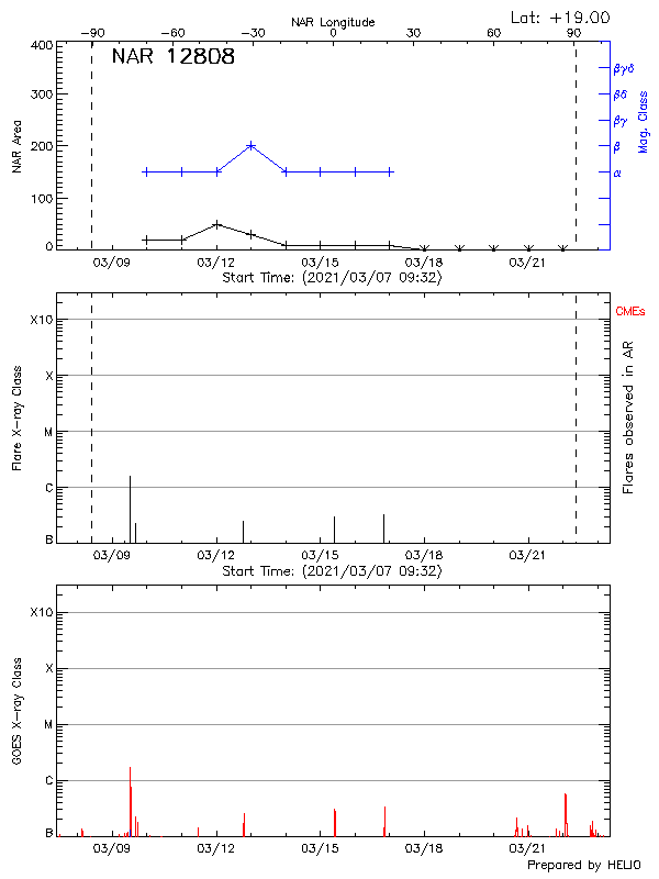 Plot of History