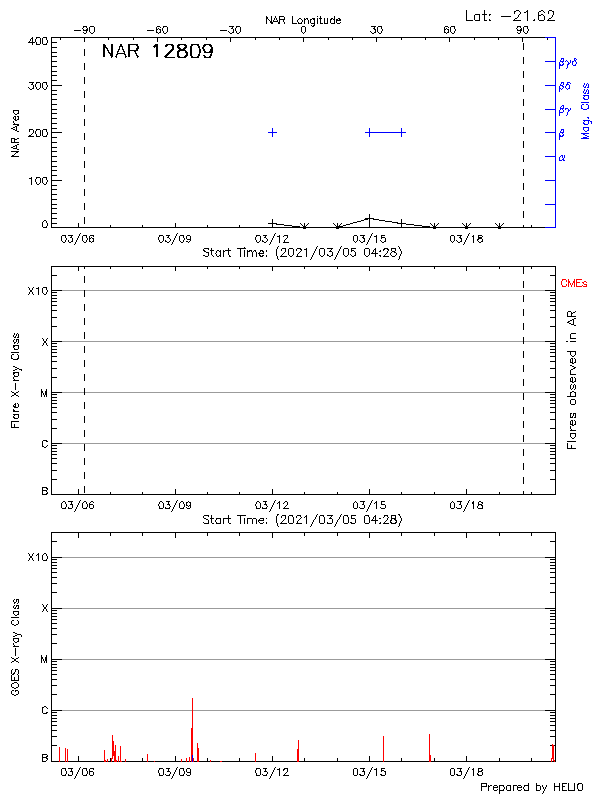 Plot of History