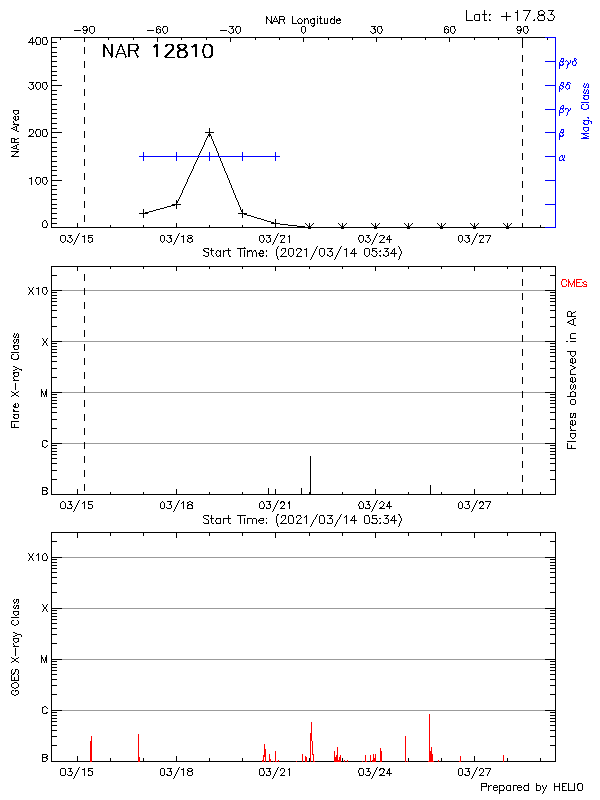 Plot of History