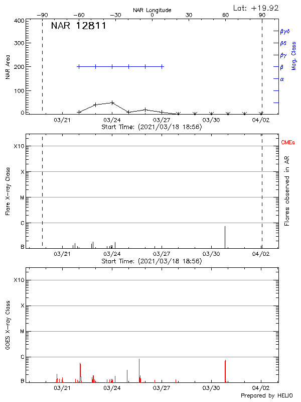 Plot of History