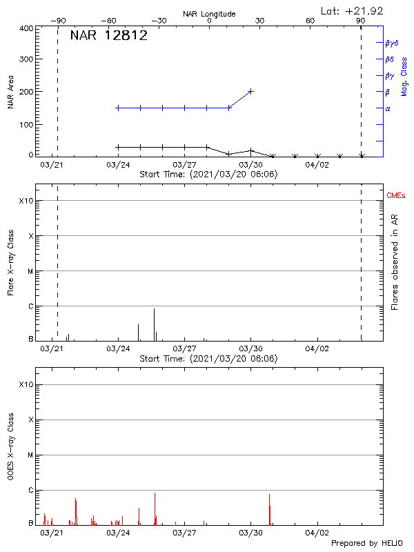 Plot of History