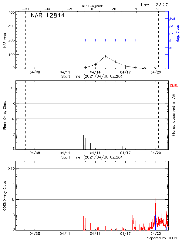 Plot of History