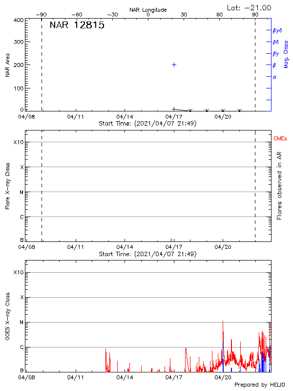 Plot of History