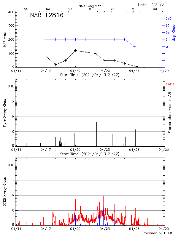 Plot of History