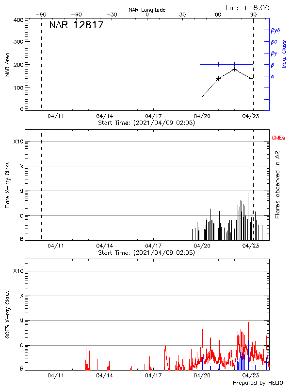 Plot of History