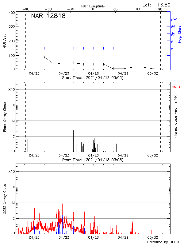 Plot of History