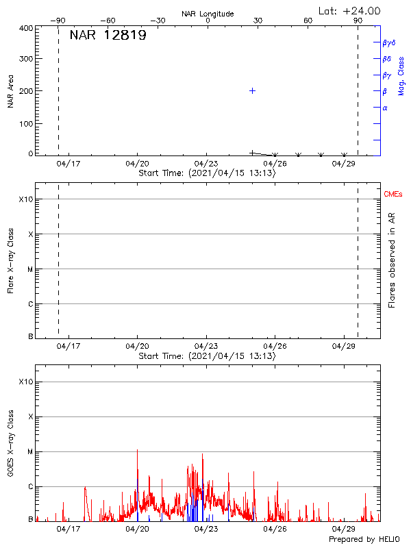 Plot of History