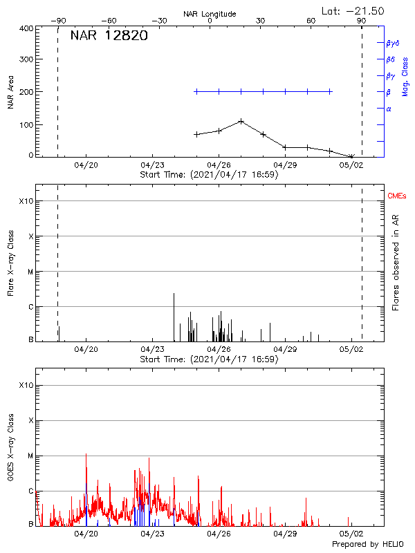 Plot of History