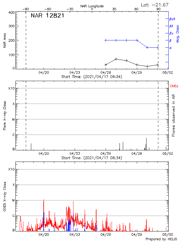 Plot of History